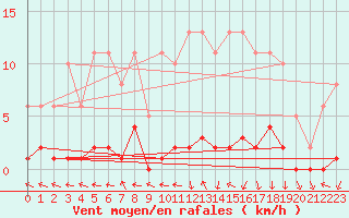 Courbe de la force du vent pour Herbault (41)