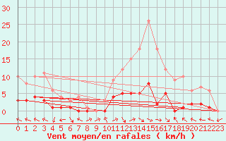 Courbe de la force du vent pour Montalbn