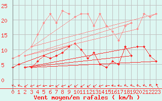 Courbe de la force du vent pour Buresjoen