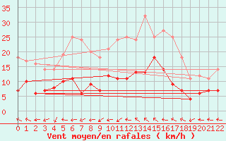 Courbe de la force du vent pour Kettstaka