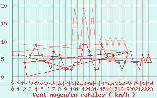 Courbe de la force du vent pour Zurich-Kloten