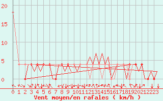 Courbe de la force du vent pour Kraljevo