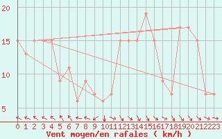 Courbe de la force du vent pour Meknes