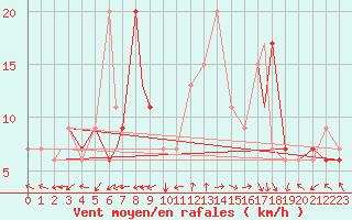 Courbe de la force du vent pour Antalya Gazipasa
