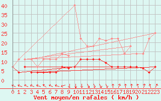 Courbe de la force du vent pour La Molina