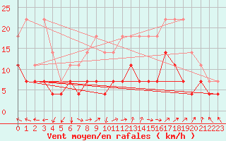 Courbe de la force du vent pour Hjartasen