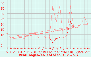 Courbe de la force du vent pour Drogden