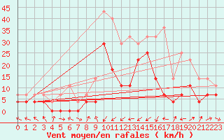 Courbe de la force du vent pour Joseni