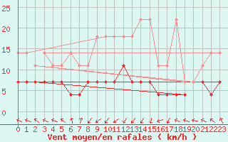 Courbe de la force du vent pour Kempten