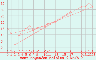 Courbe de la force du vent pour Halvfarryggen