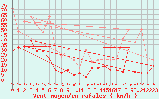 Courbe de la force du vent pour Grand Saint Bernard (Sw)