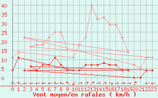 Courbe de la force du vent pour Aranda de Duero