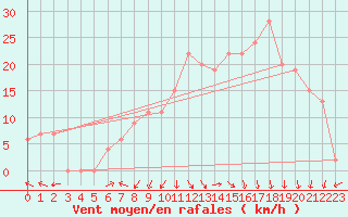 Courbe de la force du vent pour Chivenor