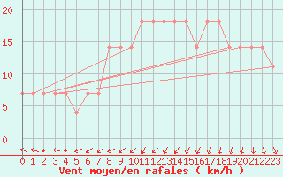 Courbe de la force du vent pour Pyhajarvi Ol Ojakyla