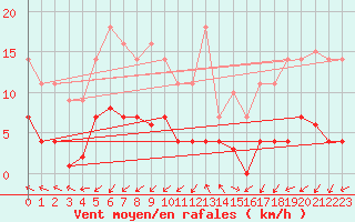 Courbe de la force du vent pour Jaca