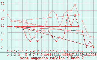 Courbe de la force du vent pour Eggegrund