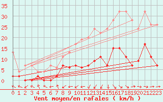 Courbe de la force du vent pour Buchs / Aarau