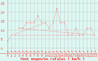 Courbe de la force du vent pour Kemionsaari Kemio Kk