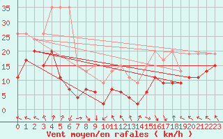 Courbe de la force du vent pour Monte Generoso