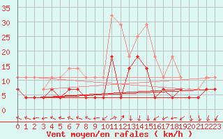 Courbe de la force du vent pour Chisineu Cris