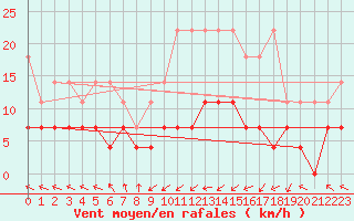 Courbe de la force du vent pour Kempten