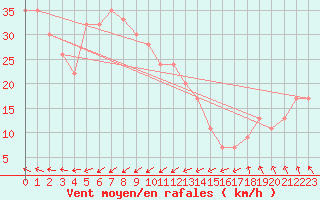 Courbe de la force du vent pour Troughton Island W. A.