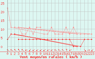 Courbe de la force du vent pour Constance (All)