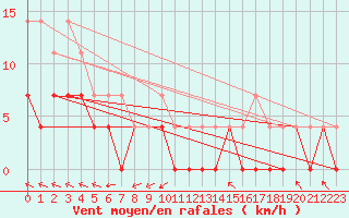 Courbe de la force du vent pour Aasele