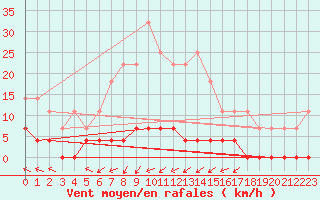 Courbe de la force du vent pour Rangedala