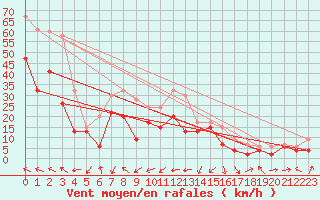 Courbe de la force du vent pour Altnaharra