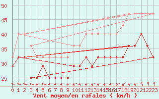 Courbe de la force du vent pour Skagsudde