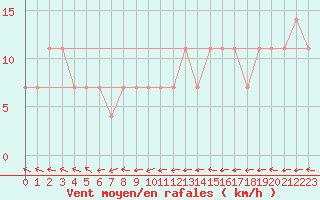 Courbe de la force du vent pour Maopoopo Ile Futuna