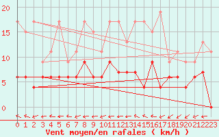 Courbe de la force du vent pour Herstmonceux (UK)