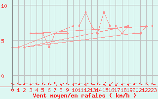 Courbe de la force du vent pour Rhyl
