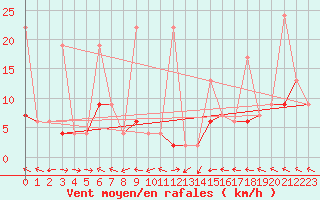 Courbe de la force du vent pour Erzurum Bolge