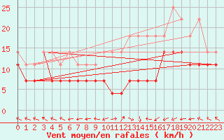 Courbe de la force du vent pour Aix-la-Chapelle (All)