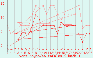 Courbe de la force du vent pour Llanes