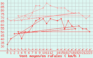 Courbe de la force du vent pour Sletnes Fyr