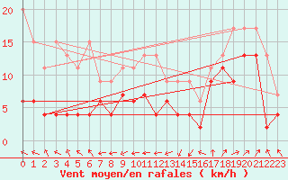 Courbe de la force du vent pour Wdenswil