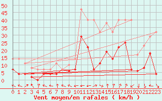 Courbe de la force du vent pour Puerto de San Isidro