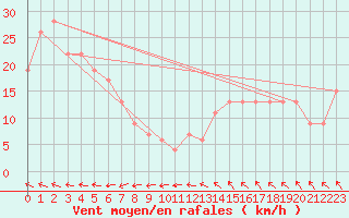 Courbe de la force du vent pour Croker Island