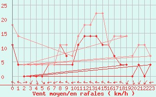 Courbe de la force du vent pour Geilo-Geilostolen