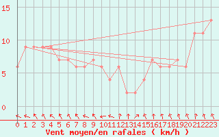 Courbe de la force du vent pour Crosby