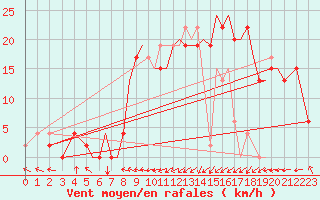 Courbe de la force du vent pour Salamanca / Matacan