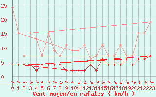 Courbe de la force du vent pour Gornergrat