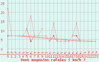 Courbe de la force du vent pour Karasjok