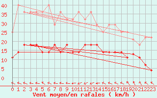 Courbe de la force du vent pour Storforshei