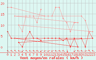 Courbe de la force du vent pour Cabo Peas