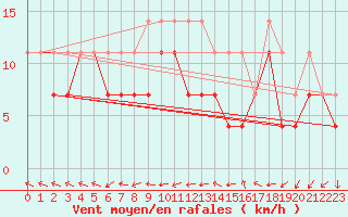 Courbe de la force du vent pour Kittila Pokka