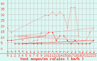 Courbe de la force du vent pour Villardeciervos